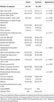 Traumatic Brain Injury and Firearm Use and Risk of Progressive Supranuclear Palsy Among Veterans